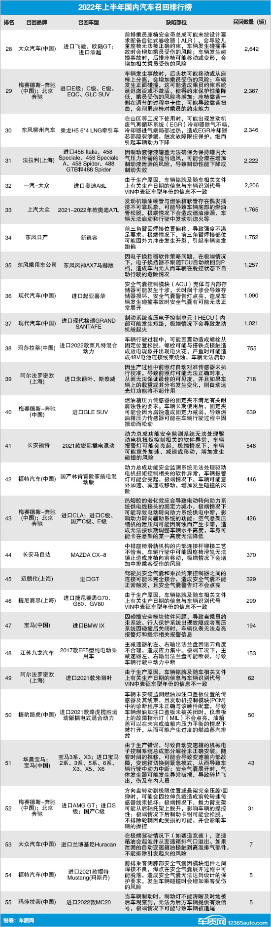 2022年上半年国内汽车召回：上汽通用五菱力压大众、丰田“夺冠”