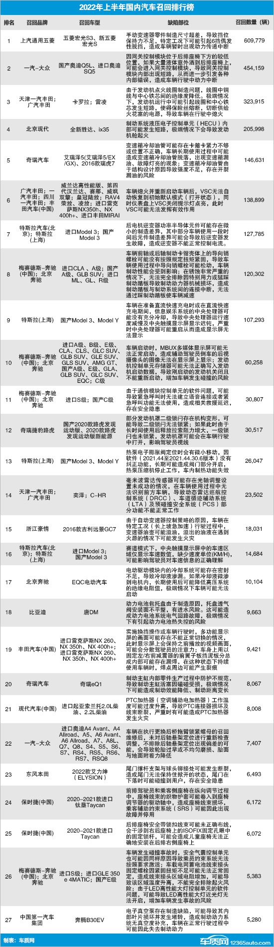 2022年上半年国内汽车召回：上汽通用五菱力压大众、丰田“夺冠”