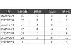 今年清盘基金数量破百 多只次新基金成“迷你基”