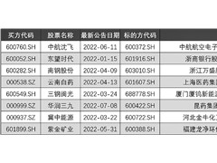 A股并购活跃 年内超1500家公司披露动向