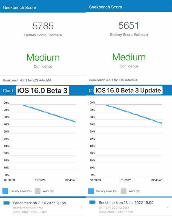 iOS 16新版跑分出炉：性能续航全跌了