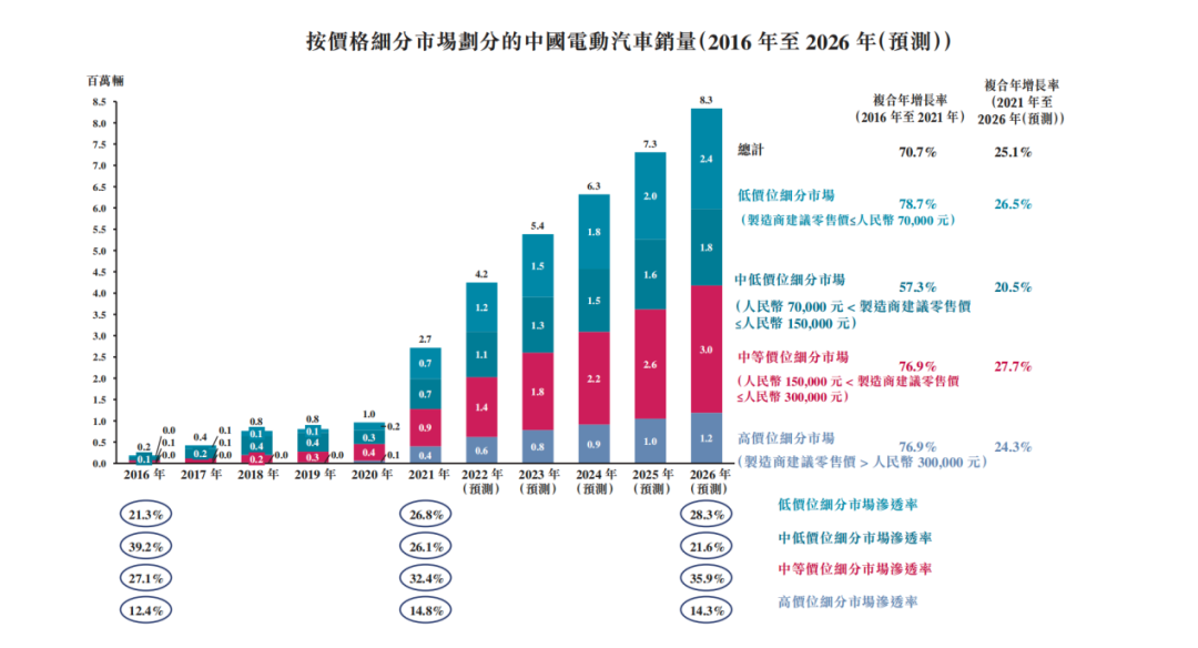 图源：威马招股书