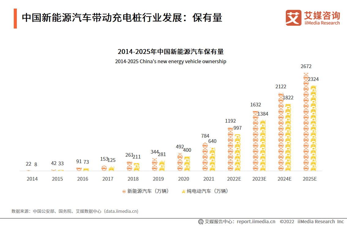 2022-2023年电动汽车充电桩行业：资本投融赛道进一步火热化