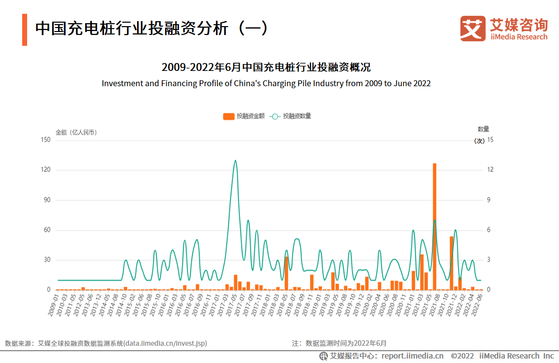 2022-2023年电动汽车充电桩行业：资本投融赛道进一步火热化