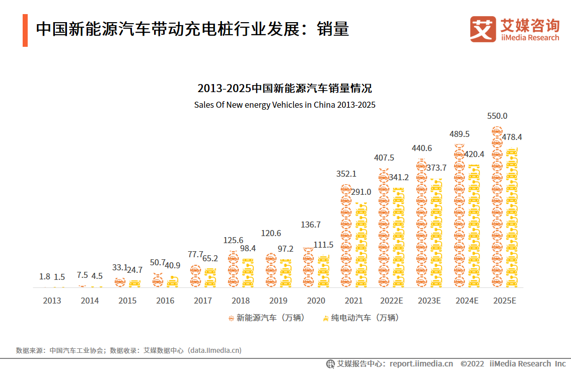 2022-2023年电动汽车充电桩行业：资本投融赛道进一步火热化