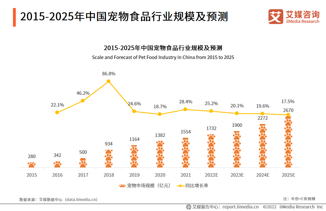 2022-2023年中国宠物产业：需求端、供给端以及资本共推发展