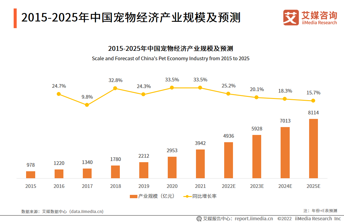 2022-2023年中国宠物产业：需求端、供给端以及资本共推发展