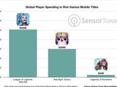 《英雄联盟手游》全球营收超5亿美元 国内用户居大头