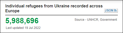 欧洲各国登记的难民总人数  截图自联合国难民署数据统计网站“Operatio<i></i>nal Data Portal”