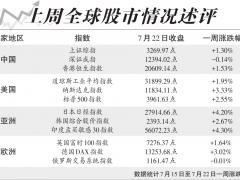 上周全球股市情况述评：上证指数涨幅1.3%，美股三大股指均以收涨告终