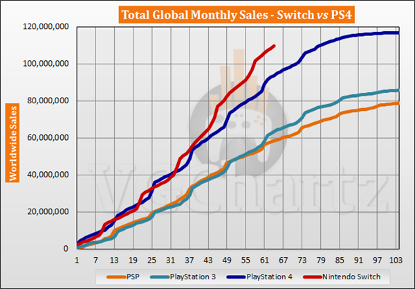 任天堂Switch销量即将超越索尼PS4 下代GPU支持4K