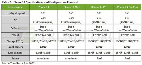 iPhone 14或全系6G内存：标准版依然精准阉割、内存规格差一代！