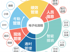 高温全勤打卡？远传科技“智能排班”一招制敌