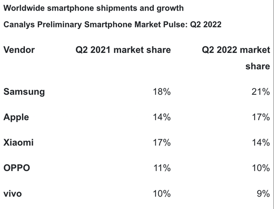 2022年Q2个品牌手机市场份额<i></i>
<i></i>
　　数据来源：Canalys