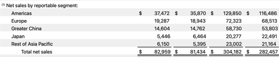 苹果各地区销售情况｜图源：苹果财报