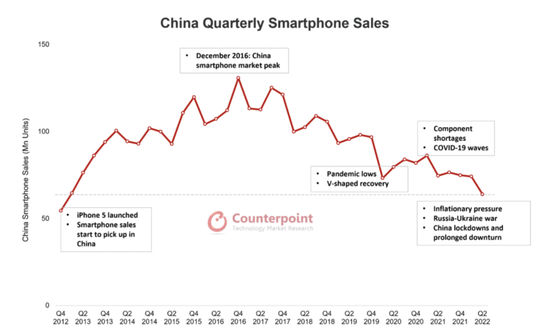 中国2022年第二季度手机销量<i></i>
<i></i>
　　图源：Counterpoint research